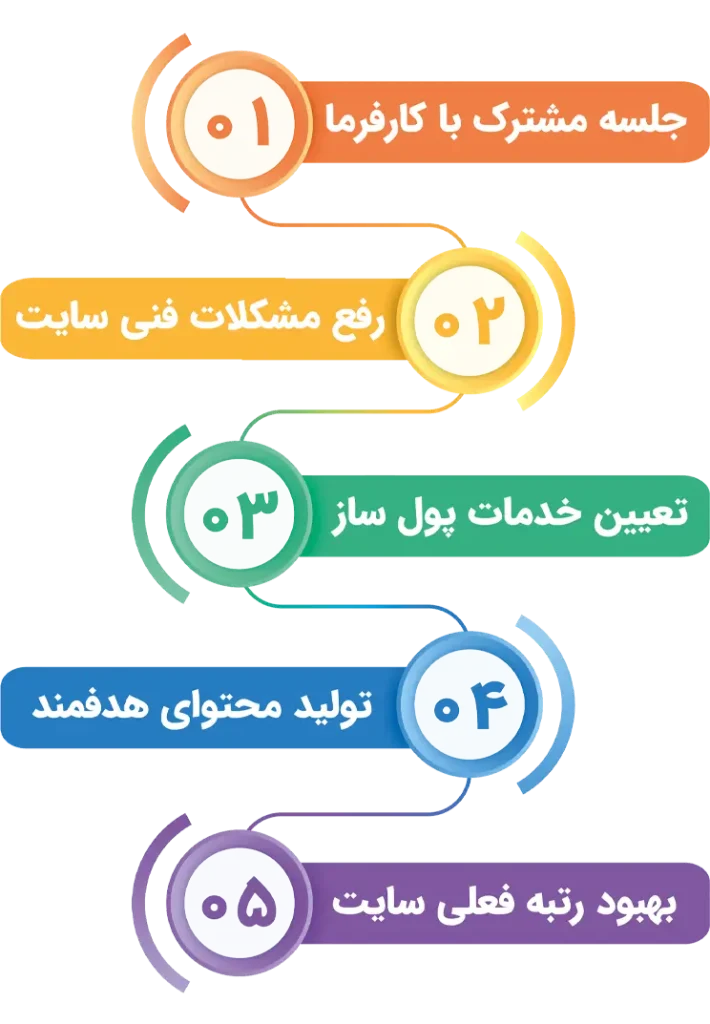 روند کار سئو سایت پزشکی با OstadSeo