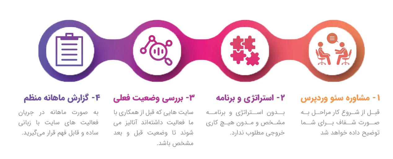 مراحل انجام خدمات سئو وردپرس تخصصی
