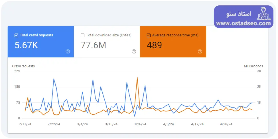 تاثیر سرعت هاست در سئو و بررسی آن در crawl stats