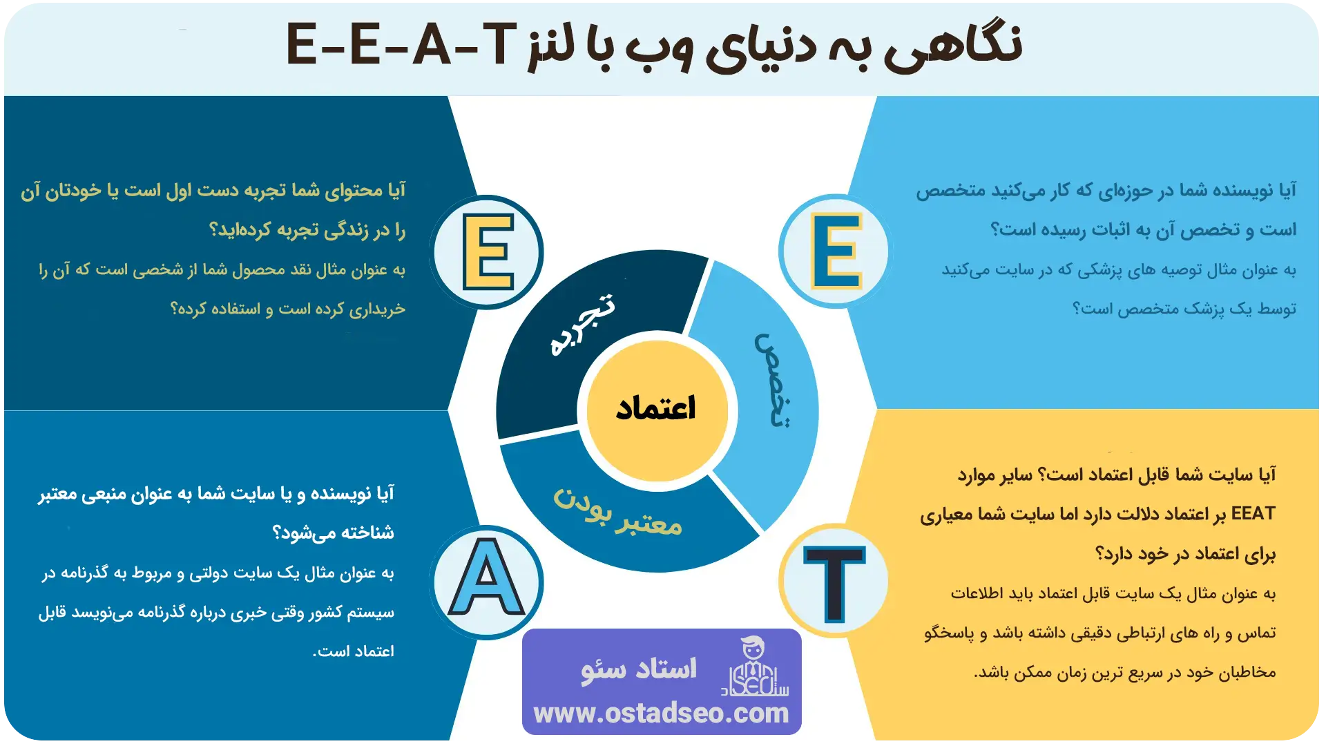 الگوریتم EEAT