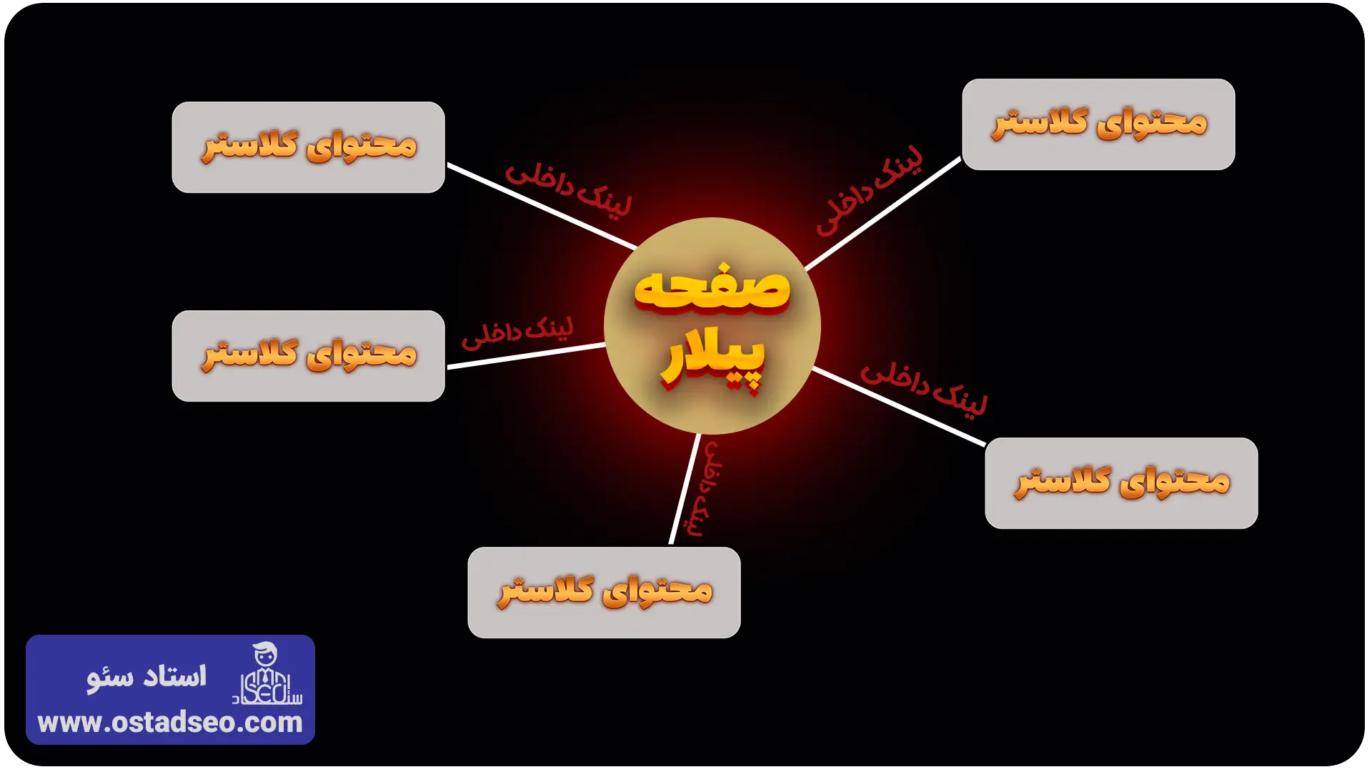 ساختار پیلار کلاستر در تاپیکال اتوریتی