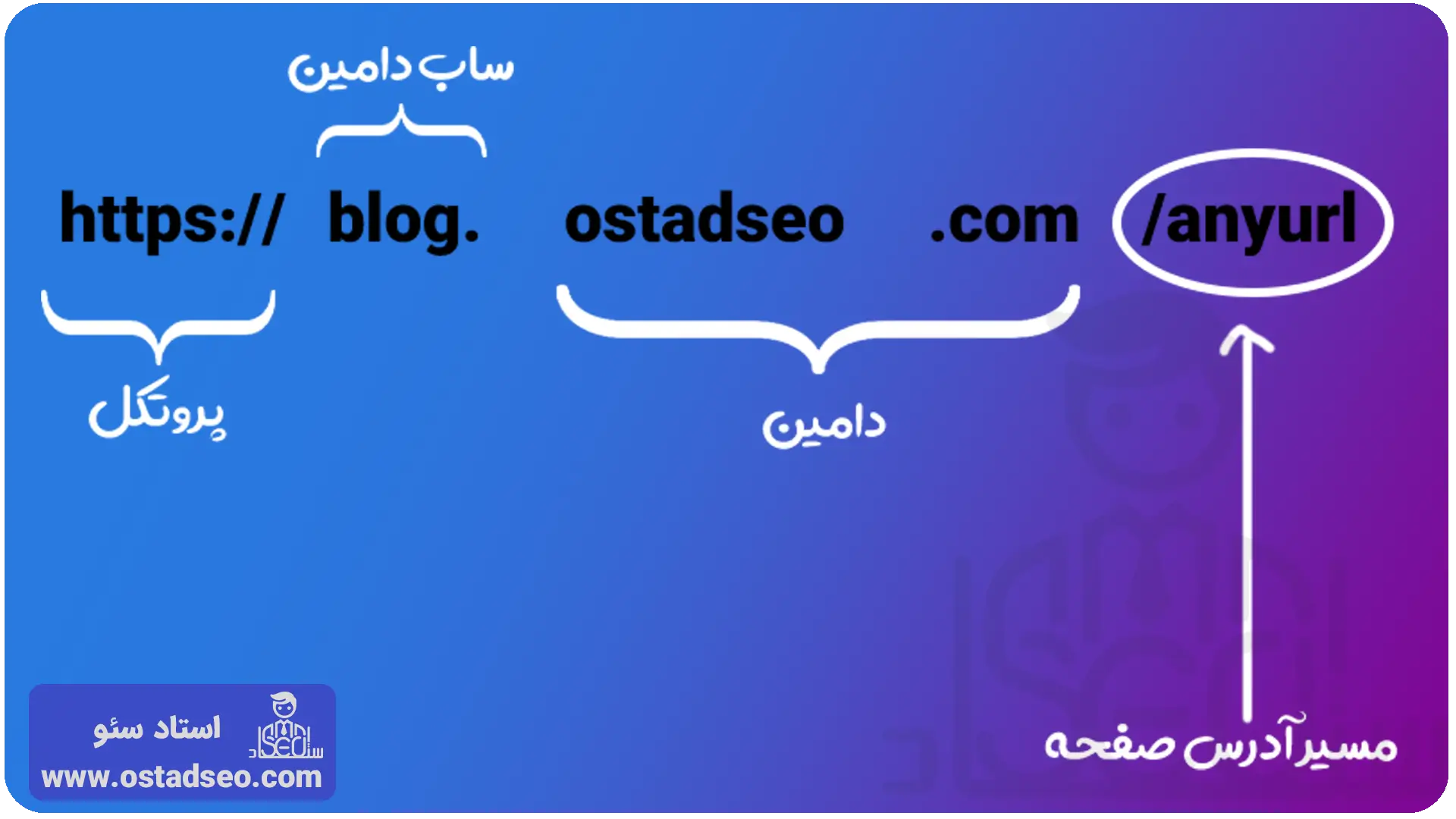 تفاوت روش Domain با URL Prefix در وبمستر تولز